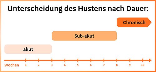 Husten bei Kindern: Unterscheidung des Hustens nach Dauer
